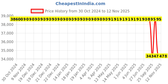 moglix.com Whatman 13mm Glass Fiber GD/X Syringe Filter, 6876-1302 whatman Price History Graph from 30 Oct 2024 to 12 Nov 2025