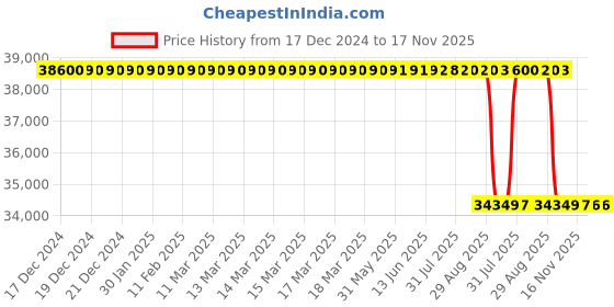 moglix.com Whatman 13mm Glass Fiber GD/X Syringe Filter, 6876-1304 whatman Price History Graph from 17 Dec 2024 to 16 Nov 2025