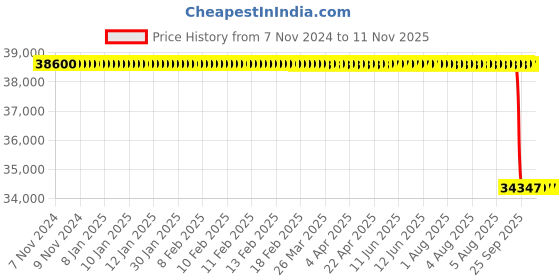 moglix.com Whatman 13mm Glass Fiber GD/X Syringe Filter, 6878-1302 whatman Price History Graph from 7 Nov 2024 to 11 Nov 2025