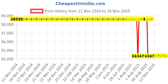 moglix.com Whatman 13mm Glass Fiber GD/X Syringe Filter, 6878-1304 whatman Price History Graph from 11 Nov 2024 to 17 Nov 2025