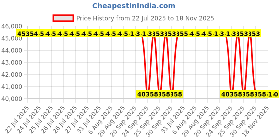 moglix.com Whatman 13mm Glass Fiber GD/X Syringe Filter, 6884-1310 whatman Price History Graph from 22 Jul 2025 to 18 Nov 2025