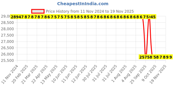 moglix.com Whatman 13mm H-PTFE Uniflo Syringe Filter, 9921-1304 (Pack of 500) whatman Price History Graph from 11 Nov 2024 to 18 Nov 2025