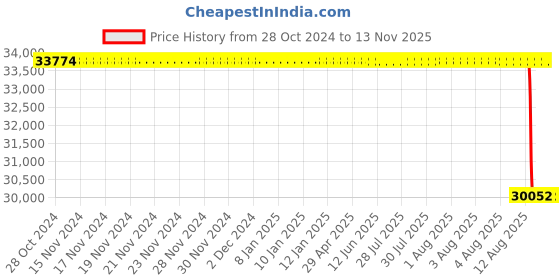moglix.com Whatman 13mm Hydrophilic Polytetrafluoroethylene Syringe Filters, 6772-1304 (Pack of 100) whatman Price History Graph from 28 Oct 2024 to 12 Nov 2025