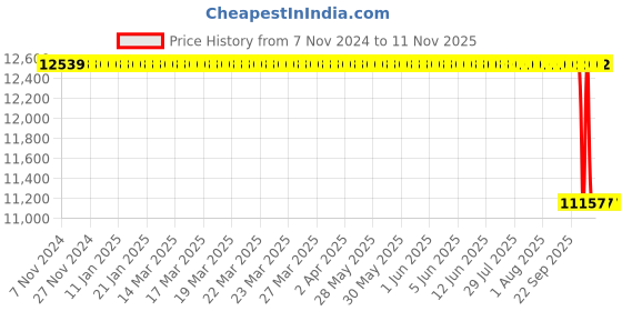 moglix.com Whatman 13mm Nuclepore Hydrophilic Membrane, 10417001 whatman Price History Graph from 7 Nov 2024 to 9 Nov 2025