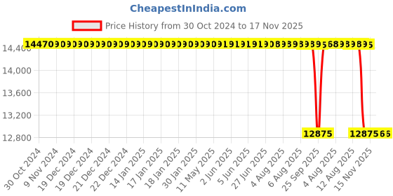 moglix.com Whatman 13mm Nuclepore Hydrophilic Membrane, 10417301 whatman Price History Graph from 30 Oct 2024 to 17 Nov 2025