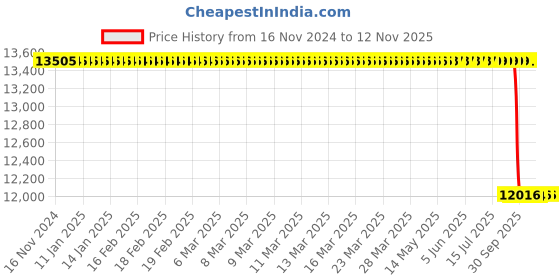moglix.com Whatman 13mm Nylon Circle Membrane, 7402-001 whatman Price History Graph from 16 Nov 2024 to 10 Nov 2025