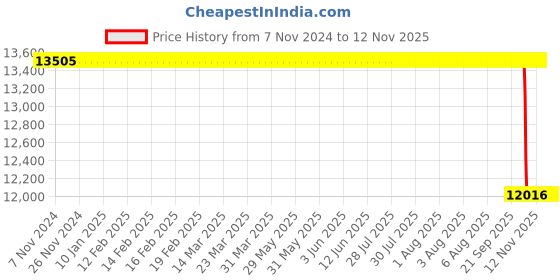 moglix.com Whatman 13mm Nylon Circle Membrane, 7404-001 whatman Price History Graph from 7 Nov 2024 to 11 Nov 2025