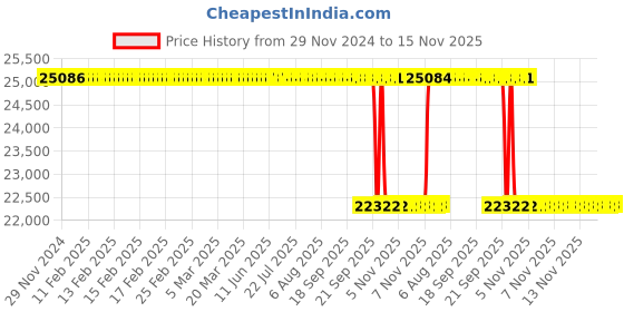 moglix.com Whatman 13mm Nylon GD/X Syringe Filter, 6870-1302 whatman Price History Graph from 29 Nov 2024 to 15 Nov 2025