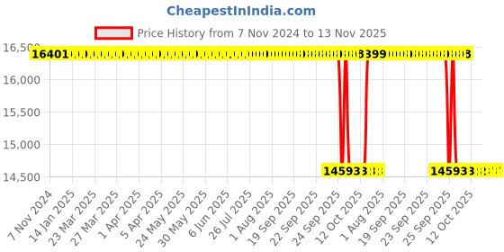 moglix.com Whatman 13mm Nylon Uniflo Syringe Filter, 9910-1304 (Pack of 500) whatman Price History Graph from 7 Nov 2024 to 11 Nov 2025