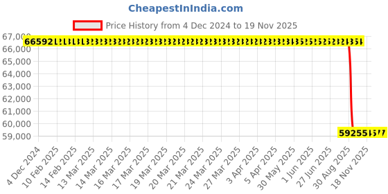 moglix.com Whatman 13mm Polycarbonate Protein Prep Syringe Filter, 10463103 (Pack of 50) whatman Price History Graph from 4 Dec 2024 to 18 Nov 2025