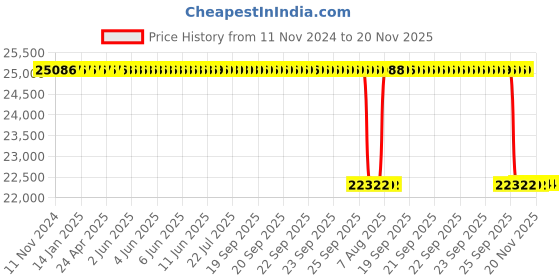 moglix.com Whatman 13mm Polyethersulfone Uniflo Syringe Filter, 9912-1304 (Pack of 500) whatman Price History Graph from 11 Nov 2024 to 19 Nov 2025