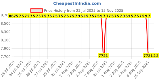 moglix.com Whatman 13mm Polyethersulfone Uniflo Syringe Filter, 9916-1302 (Pack of 100) whatman Price History Graph from 23 Jul 2025 to 15 Nov 2025