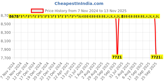 moglix.com Whatman 13mm Polyethersulfone Uniflo Syringe Filter, 9916-1304 (Pack of 100) whatman Price History Graph from 7 Nov 2024 to 12 Nov 2025