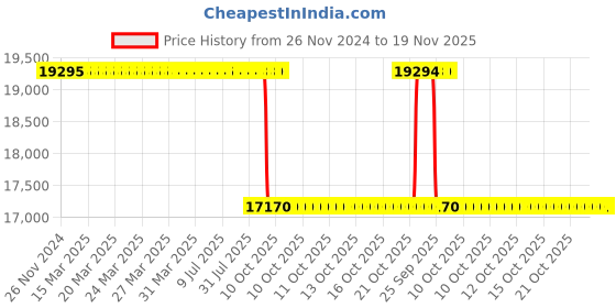 moglix.com Whatman 13mm Polytetrafluoroethylene Uniflo Syringe Filter, 9911-1302 (Pack of 500) whatman Price History Graph from 26 Nov 2024 to 19 Nov 2025