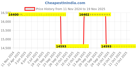 moglix.com Whatman 13mm Polyvinylidene Fluoride Uniflo Syringe Filter, 9909-1302 (Pack of 500) whatman Price History Graph from 11 Nov 2024 to 19 Nov 2025