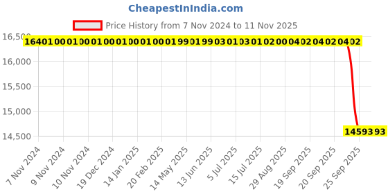 moglix.com Whatman 13mm Polyvinylidene Fluoride Uniflo Syringe Filter, 9909-1304 (Pack of 500) whatman Price History Graph from 7 Nov 2024 to 10 Nov 2025