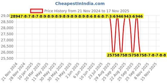 moglix.com Whatman 13mm PTFE ReZist Syringe Filter, 10463703 whatman Price History Graph from 21 Nov 2024 to 17 Nov 2025