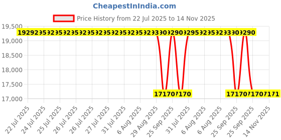 moglix.com Whatman 13mm Puradisc Syringe Filter, 6771-1304 whatman Price History Graph from 22 Jul 2025 to 12 Nov 2025