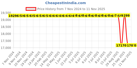 moglix.com Whatman 13mm Puradisc Syringe Filter, 6777-1304 whatman Price History Graph from 7 Nov 2024 to 11 Nov 2025
