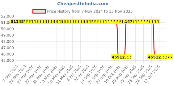 moglix.com Whatman 13mm Puradisc Syringe Filter, 6778-1302 whatman Price History Graph from 7 Nov 2024 to 12 Nov 2025