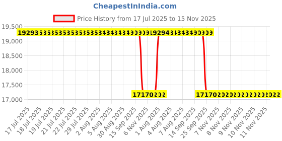 moglix.com Whatman 13mm Puradisc Syringe Filter, 6779-1302 whatman Price History Graph from 17 Jul 2025 to 15 Nov 2025