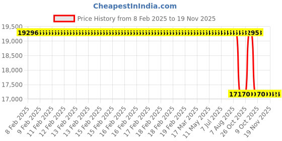 moglix.com Whatman 13mm Puradisc Syringe Filter, 6779-1304 whatman Price History Graph from 8 Feb 2025 to 19 Nov 2025