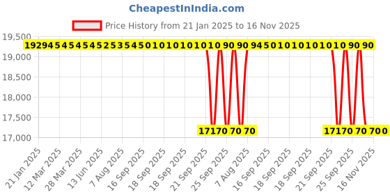 moglix.com Whatman 13mm Puradisc Syringe Filter, 6782-1302 whatman Price History Graph from 21 Jan 2025 to 15 Nov 2025