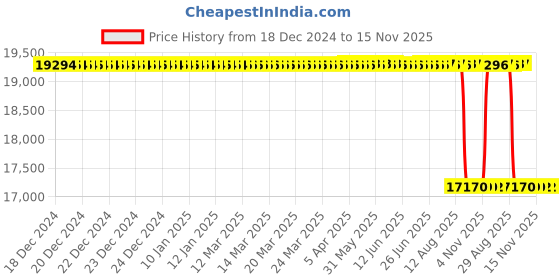 moglix.com Whatman 13mm Puradisc Syringe Filter, 6782-1304 whatman Price History Graph from 18 Dec 2024 to 14 Nov 2025