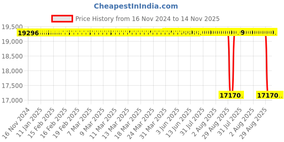 moglix.com Whatman 13mm Puradisc Syringe Filter, 6784-1301 whatman Price History Graph from 16 Nov 2024 to 11 Nov 2025