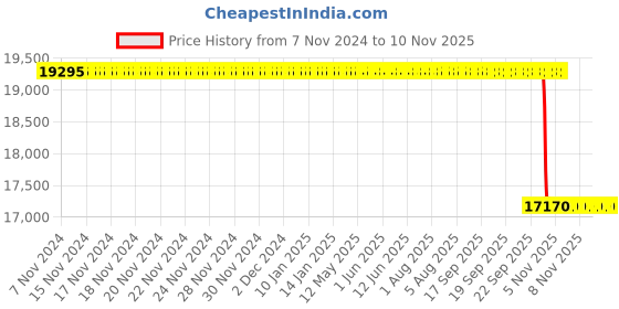 moglix.com Whatman 13mm Puradisc Syringe Filter, 6786-1302 whatman Price History Graph from 7 Nov 2024 to 9 Nov 2025