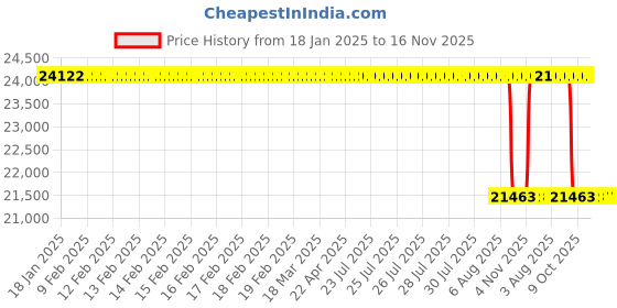 moglix.com Whatman 13mm Puradisc Syringe Filter, 6788-1302 whatman Price History Graph from 18 Jan 2025 to 15 Nov 2025