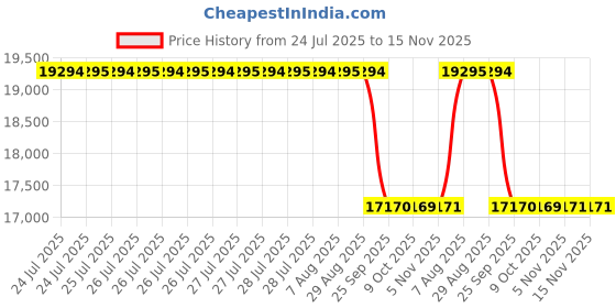 moglix.com Whatman 13mm Puradisc Syringe Filter, 6788-1304 whatman Price History Graph from 24 Jul 2025 to 14 Nov 2025