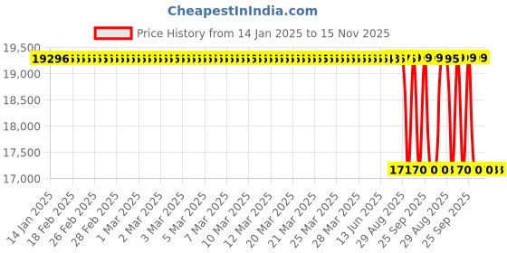 moglix.com Whatman 13mm Puradisc Syringe Filter, 6789-1304 whatman Price History Graph from 14 Jan 2025 to 14 Nov 2025