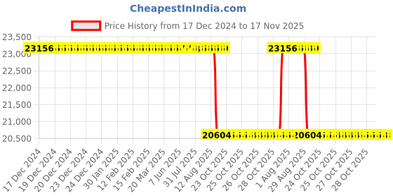 moglix.com Whatman 13mm Puradisc Syringe Filter, 6791-1304 whatman Price History Graph from 17 Dec 2024 to 16 Nov 2025