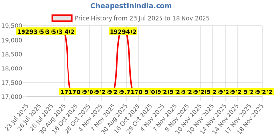 moglix.com Whatman 13mm Puradisc Syringe Filter, 6820-1316 whatman Price History Graph from 23 Jul 2025 to 17 Nov 2025