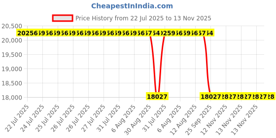 moglix.com Whatman 13mm Puradisc Syringe Filter, 6822-1312 whatman Price History Graph from 22 Jul 2025 to 13 Nov 2025