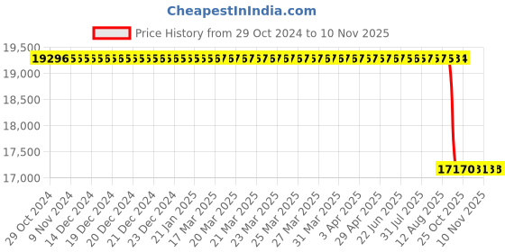 moglix.com Whatman 13mm Puradisc Syringe Filter, 6823-1327 whatman Price History Graph from 29 Oct 2024 to 10 Nov 2025