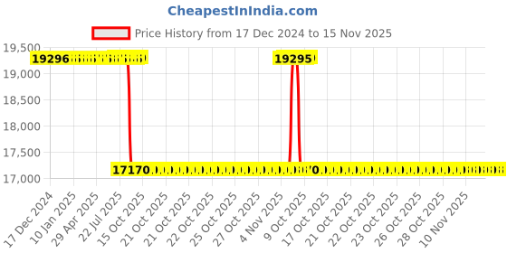 moglix.com Whatman 13mm Puradisc Syringe Filter, 6825-1307 whatman Price History Graph from 17 Dec 2024 to 13 Nov 2025