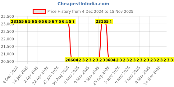 moglix.com Whatman 13mm Spartan Syringe Filter, 10463030 whatman Price History Graph from 4 Dec 2024 to 14 Nov 2025