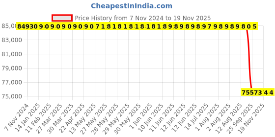 moglix.com Whatman 13mm Spartan Syringe Filter, 10463032 whatman Price History Graph from 7 Nov 2024 to 18 Nov 2025