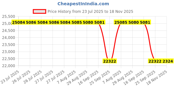 moglix.com Whatman 13mm Spartan Syringe Filter, 10463040 whatman Price History Graph from 23 Jul 2025 to 18 Nov 2025