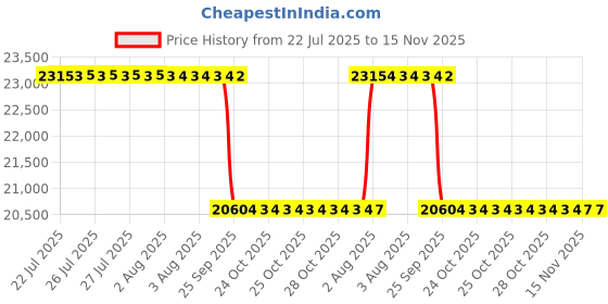 moglix.com Whatman 13mm Spartan Syringe Filter, 10463100 whatman Price History Graph from 22 Jul 2025 to 15 Nov 2025