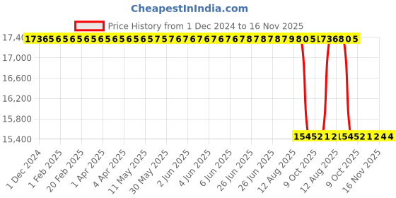 moglix.com Whatman 14.2cmGlass Microfiber Prefilters, 1823-142 whatman Price History Graph from 1 Dec 2024 to 15 Nov 2025
