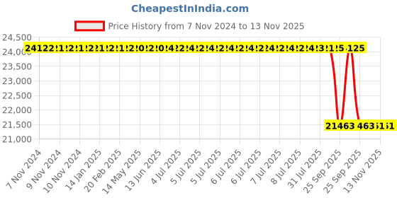 moglix.com Whatman 142mm Cellulose Nitrate Membrane, 7182-014 whatman Price History Graph from 7 Nov 2024 to 12 Nov 2025