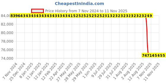 moglix.com Whatman 142mm Nuclepore Hydrophilic Membrane, 10417131 whatman Price History Graph from 7 Nov 2024 to 11 Nov 2025
