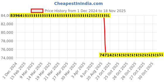 moglix.com Whatman 142mm Nuclepore Hydrophilic Membrane, 10417331 whatman Price History Graph from 1 Dec 2024 to 16 Nov 2025