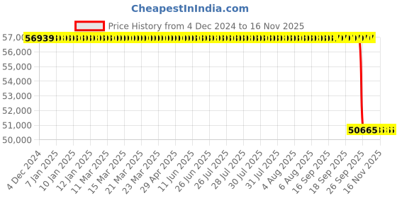 moglix.com Whatman 142mm Nuclepore Hydrophilic Membrane, 111721 whatman Price History Graph from 4 Dec 2024 to 14 Nov 2025