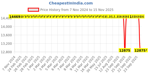moglix.com Whatman 142mm Polyester Drain Disc, 232310 whatman Price History Graph from 7 Nov 2024 to 15 Nov 2025