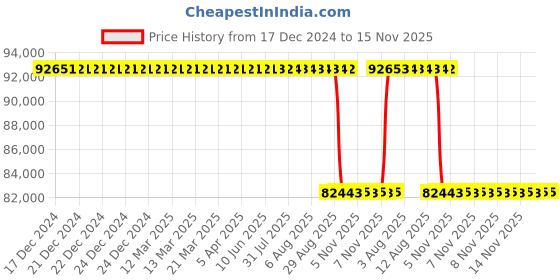 moglix.com Whatman 1.5 inchx10mm PTFE Polycap Capsule Filter, 2802T (Pack of 5) whatman Price History Graph from 17 Dec 2024 to 15 Nov 2025