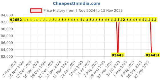 moglix.com Whatman 1.5 inchx10mm PTFE Polycap Capsule Filter, 2803T (Pack of 5) whatman Price History Graph from 7 Nov 2024 to 13 Nov 2025